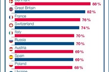 Evropejci so naklonjeni samozaposlovanju, a se bojijo, da imajo premalo znanja