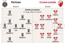 Mednarodni nogometni derbi: Pri Partizanu so zaradi klubskih zdrah na robu vrelišča, pri Crveni zvezdi pa je vse mirno