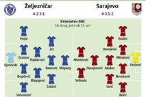 Sarajevski derbi tudi spopad najboljše obrambe in napada lige