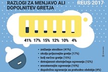 Vse več slovenskih gospodinjstev razmišlja o zamenjavi vira toplotne energije