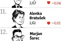 Vox Populi: Pahor v zadnjem letu mandata najbolj priljubljen politik