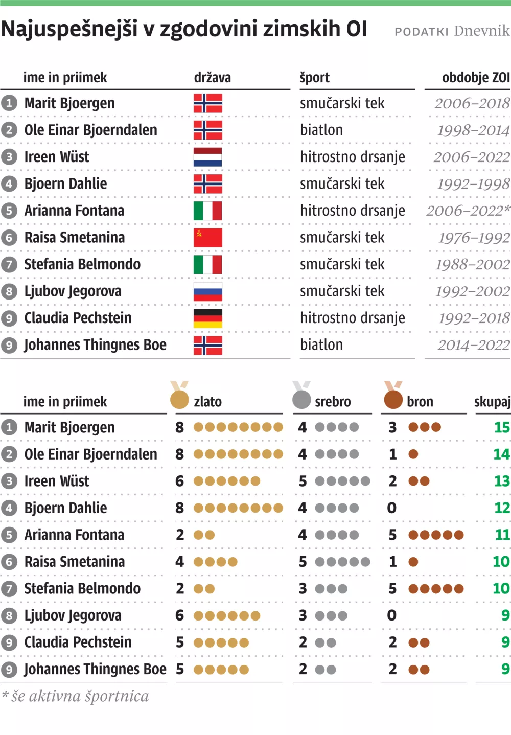 OI Milano Cortina, najuspesnejsi, za ONLINE
