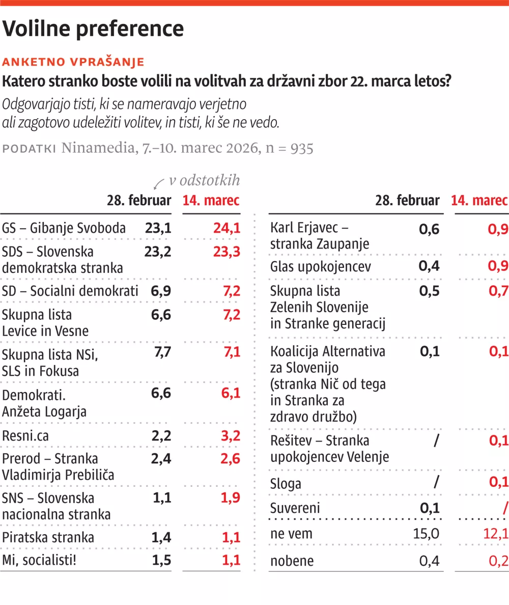 Vox, za ONLINE, volilne preference 1, marec 2026, 