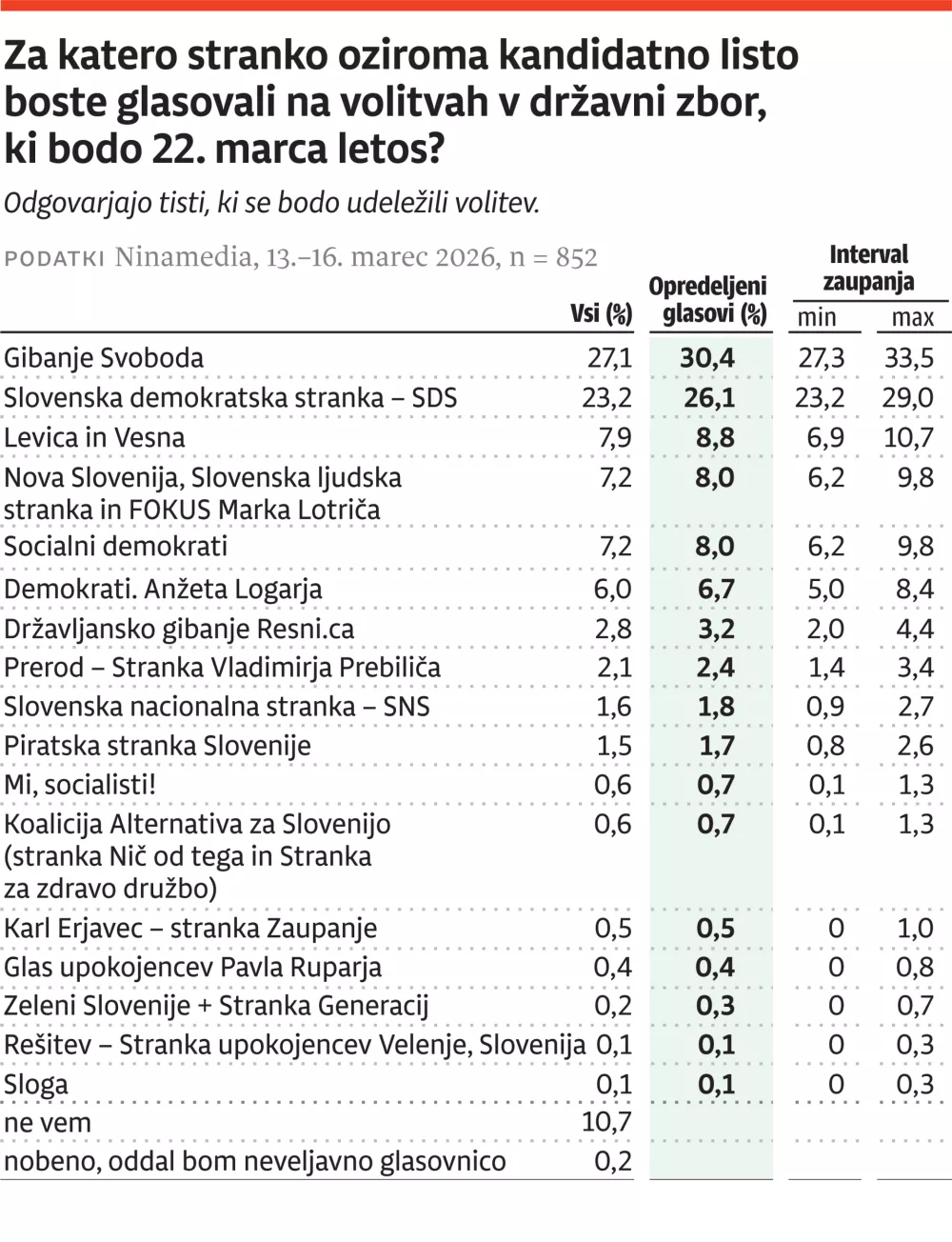 Tracking, volitve, marec 2026, za ONLINE