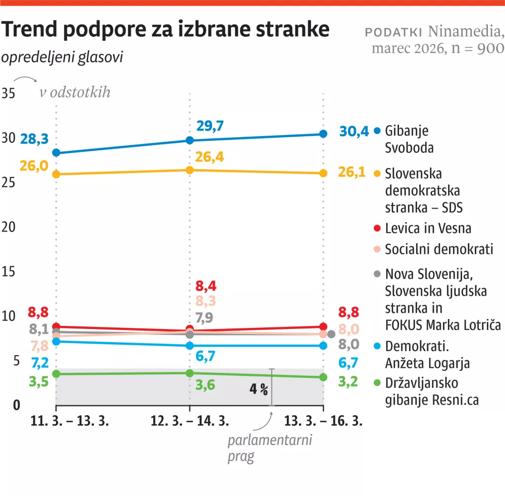 volilna napoved, marec 2026, za ONLINE