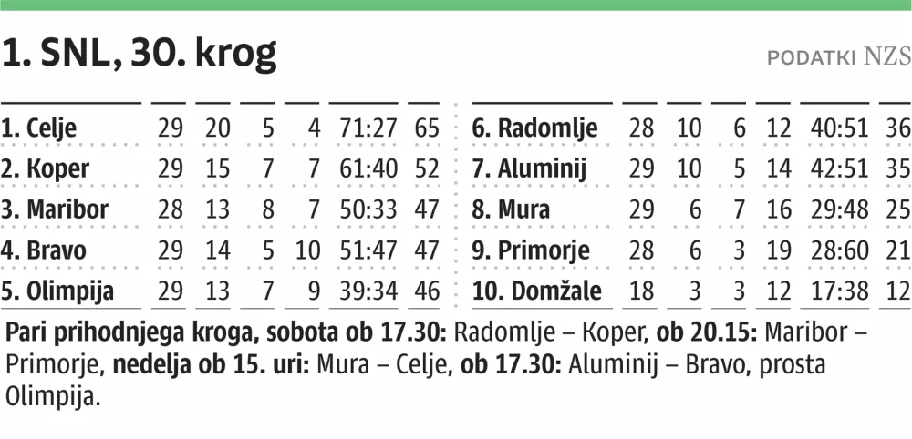 SNL lestvica
