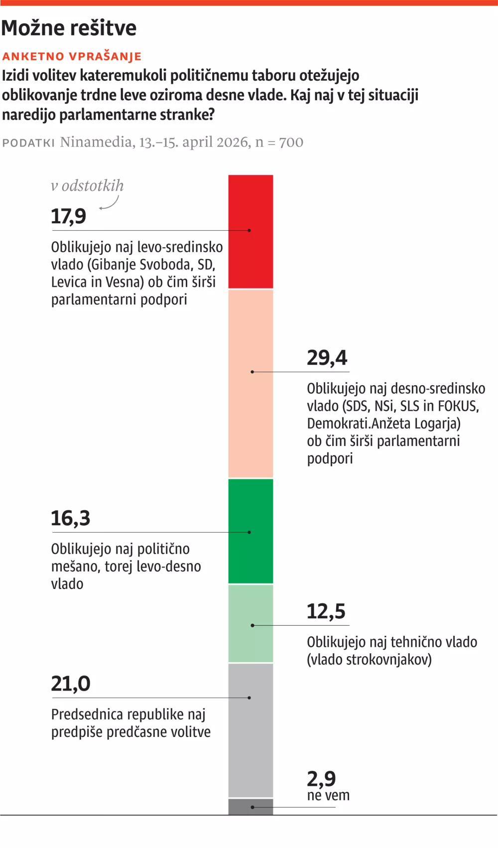 Vox, april 2026, za ONLINE