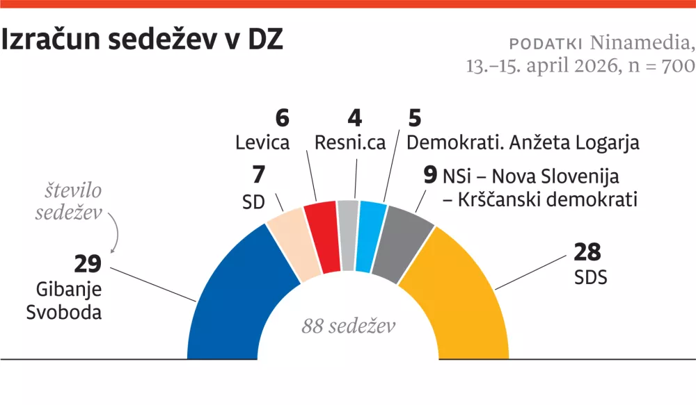 Vox, april 2026, za ONLINE
