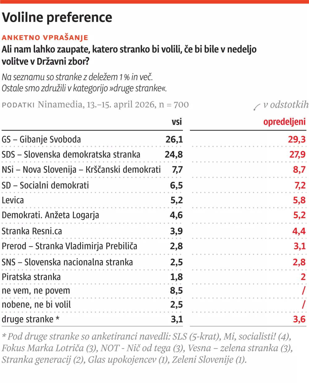 Vox, april 2026, za ONLINE