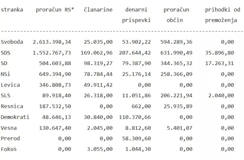 financno stanje stranke Foto: STA, vir: Ajpes