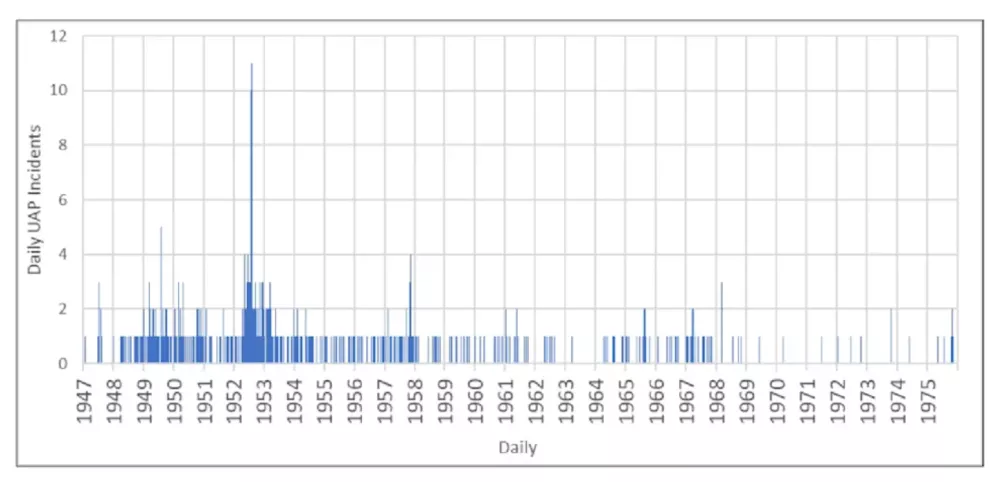 Graf, ki kaže &scaron;tevilo opažanj po letih. / Foto: Scu