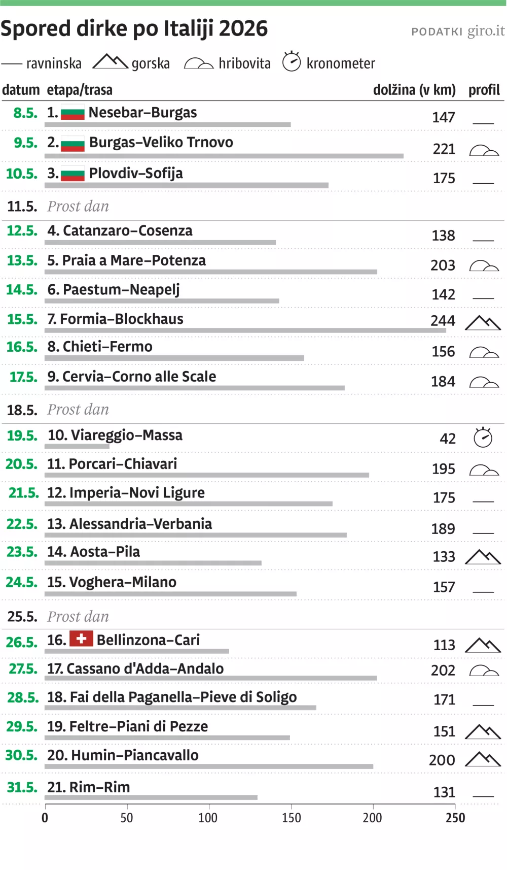 giro etape Italija