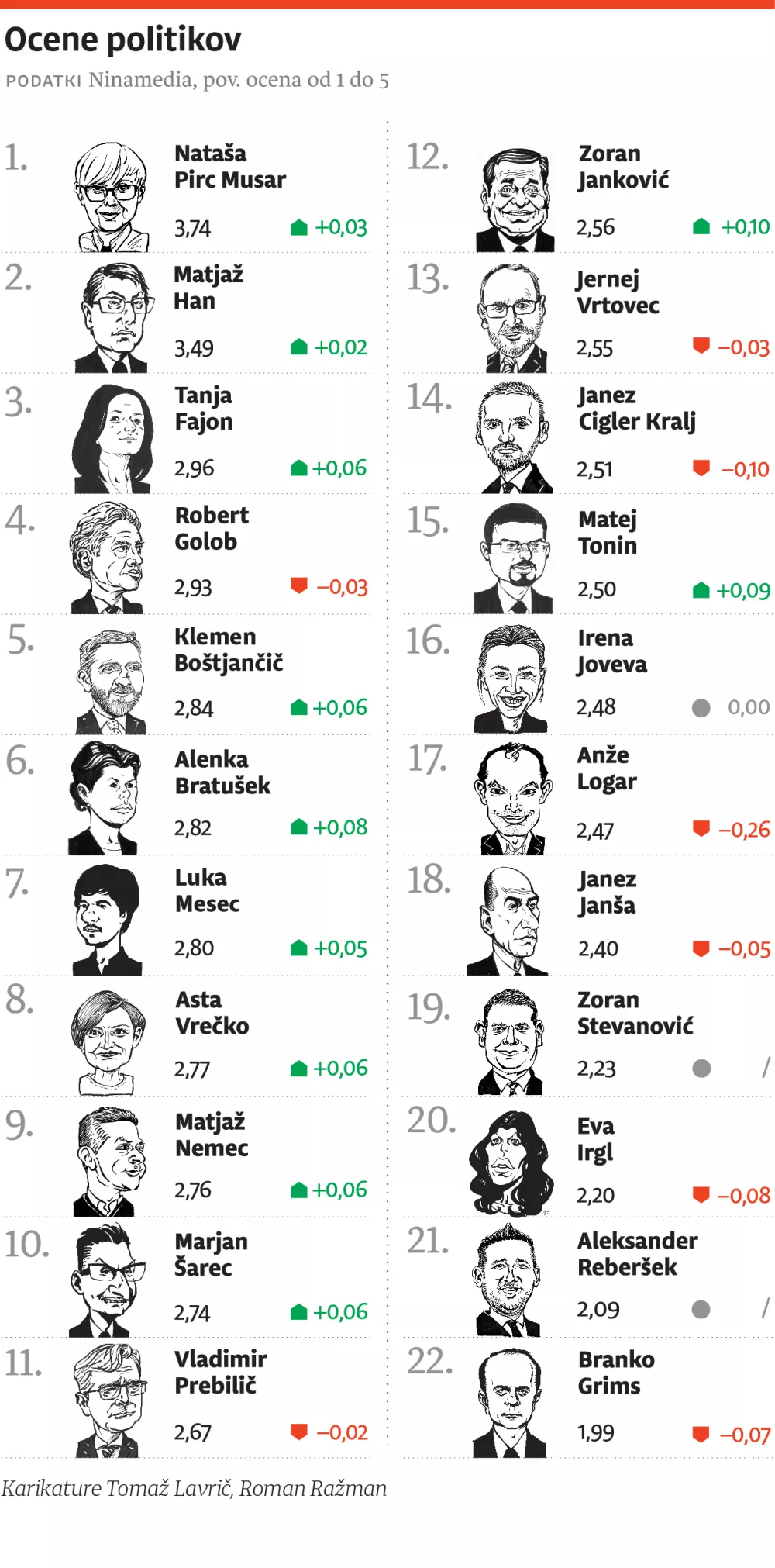 Vox- lestvica-web