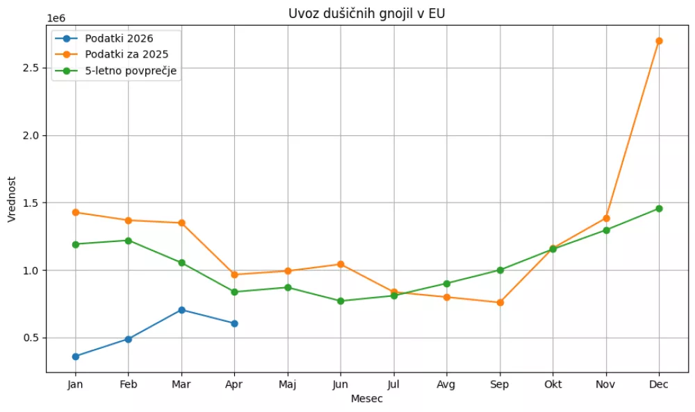 Uvoz gnojil 