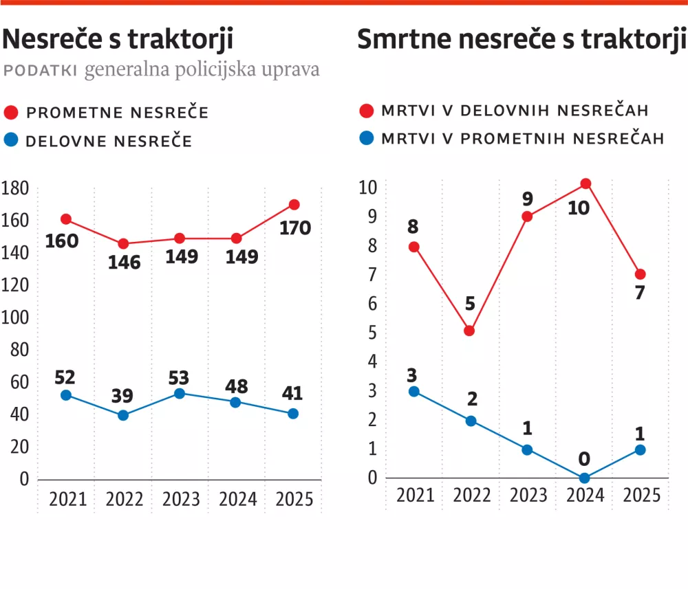 Več jih umre med delom kot na cesti