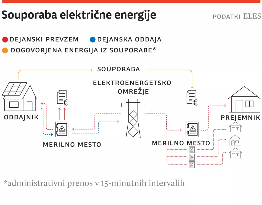 souporaba elektricne energije web