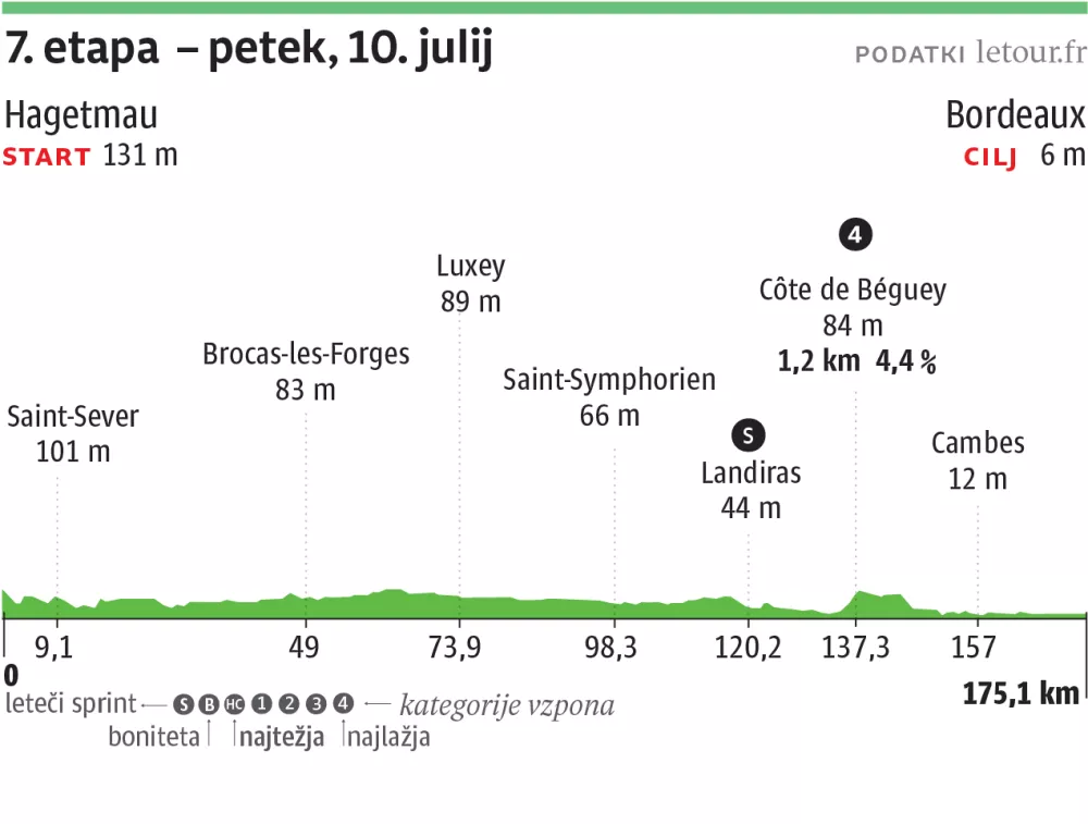 Tour de France etapa7