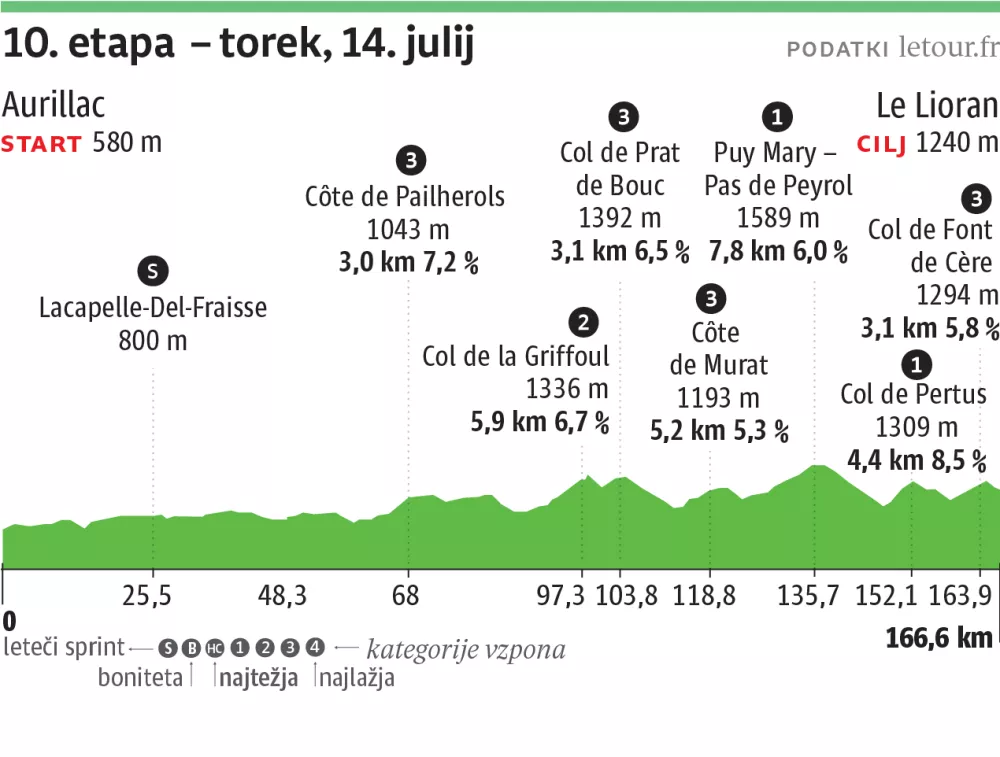 Tour de France etapa10
