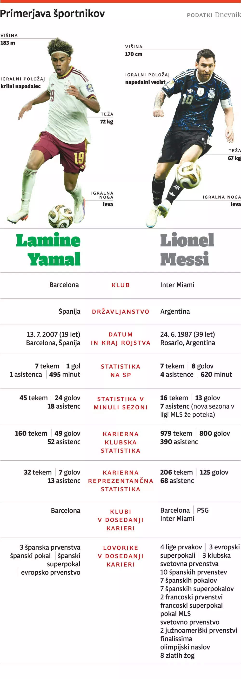 sport primerjava, Lamanine Yamal, Lionel Messi, ZA ONLINE
