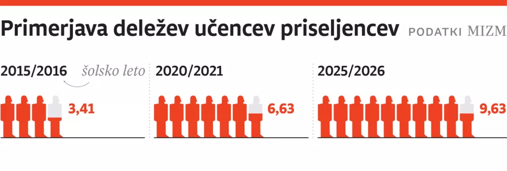 otroci, delež, ZA ONLINE