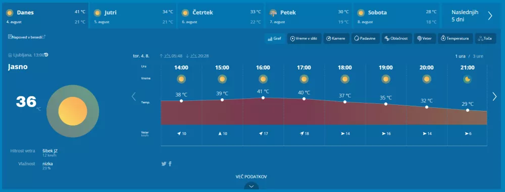 temperature Ljubljana