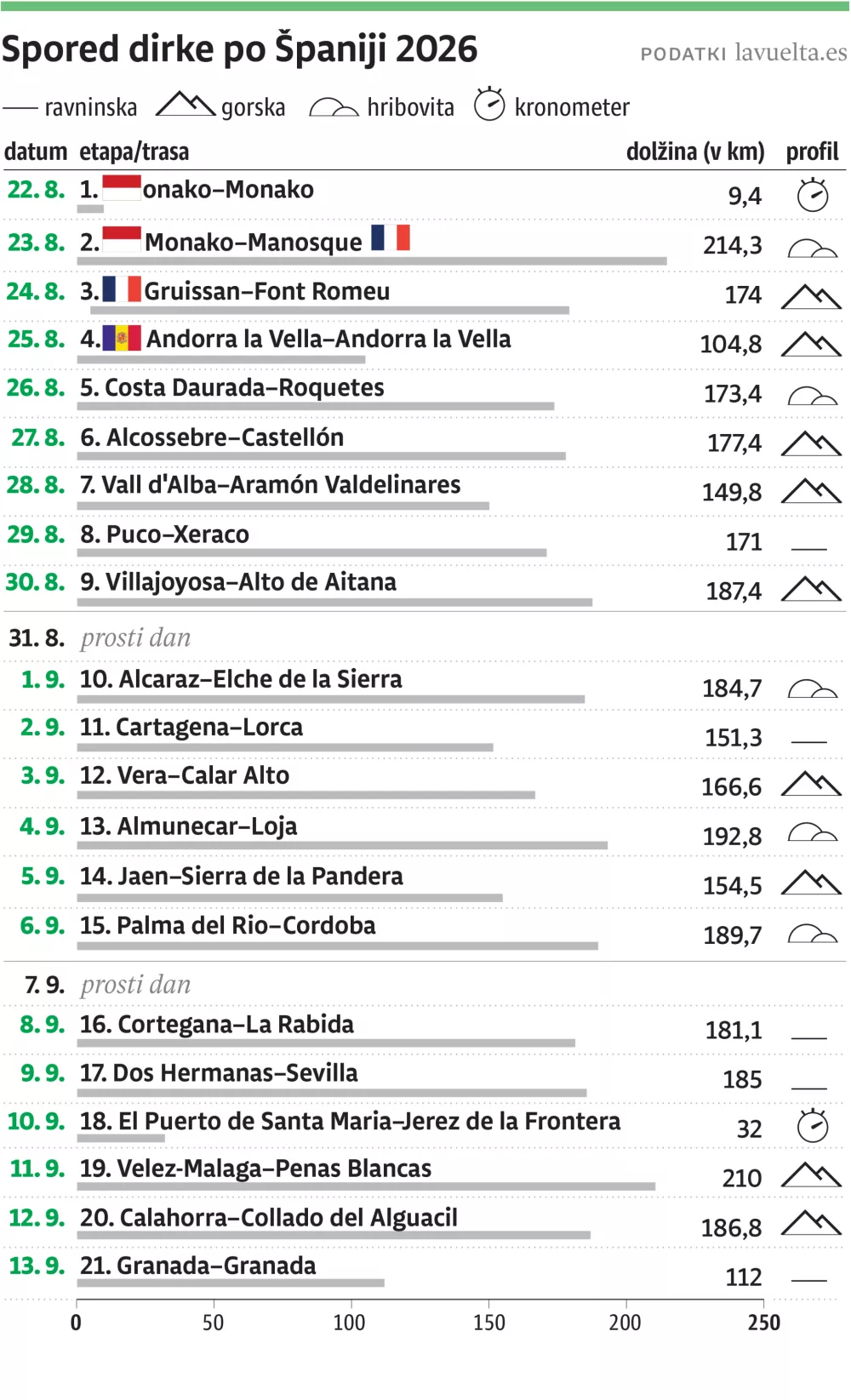 giro etape Spanija