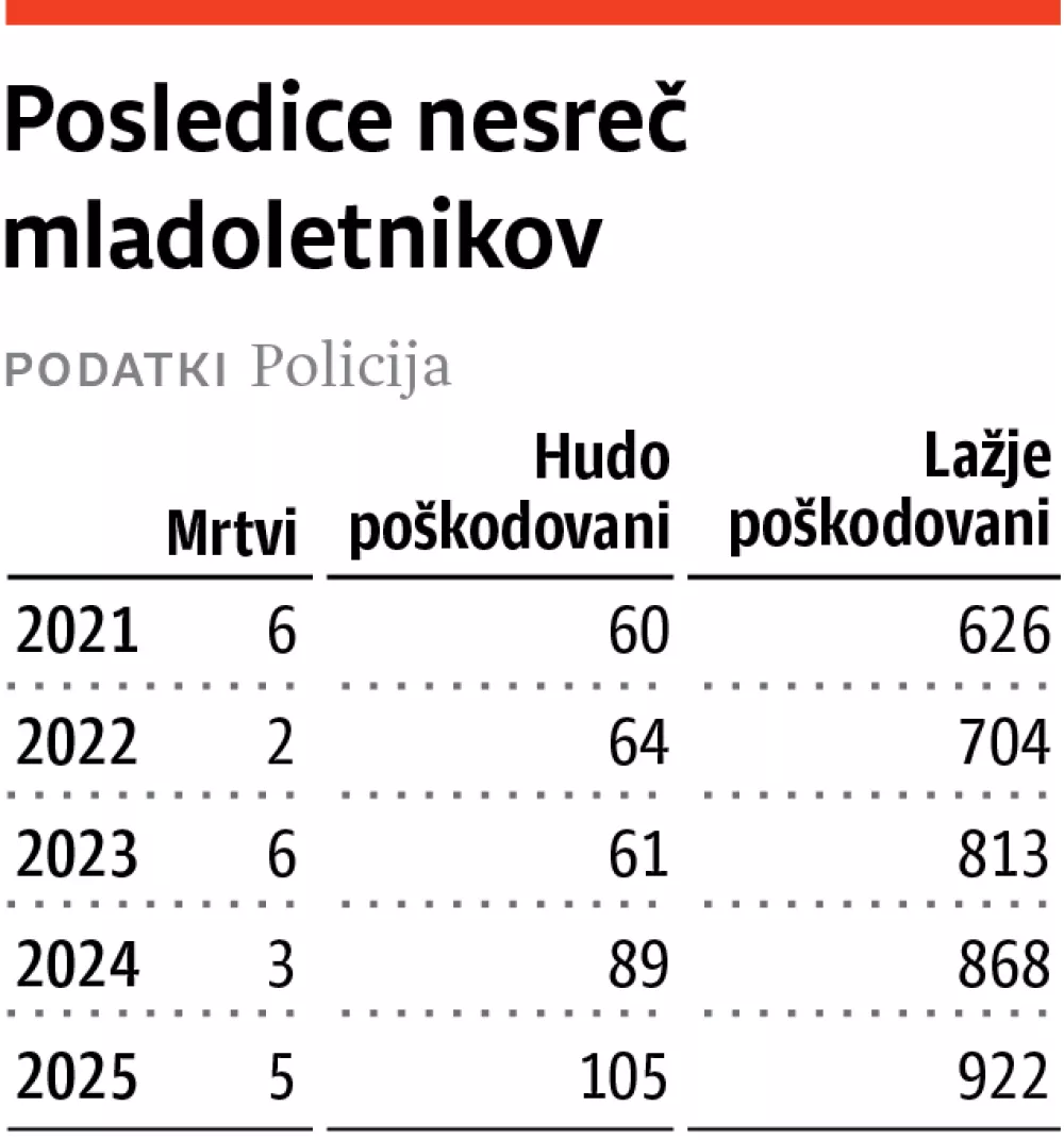 mladoletniki v prometu 1
