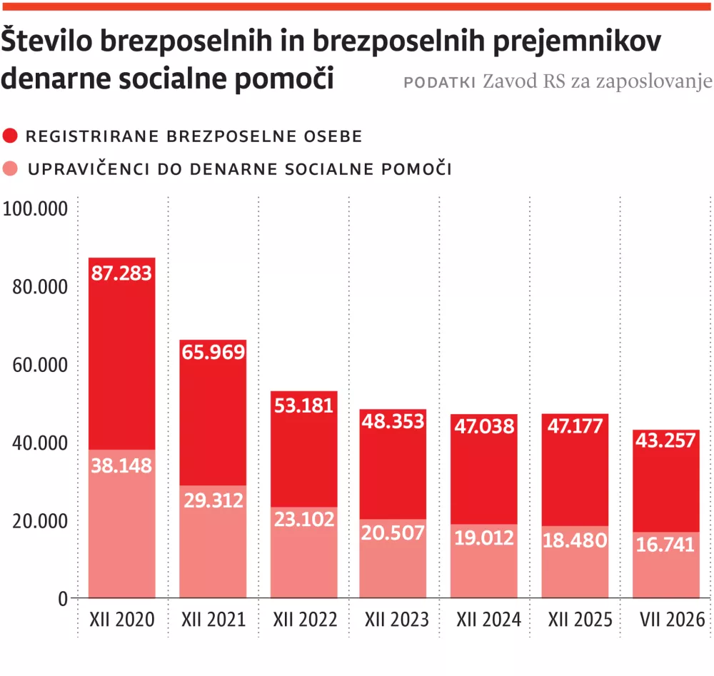 brezposlne osebe