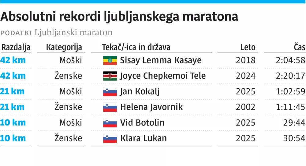 rekordi maraton / Foto: Infografika Dnevnika