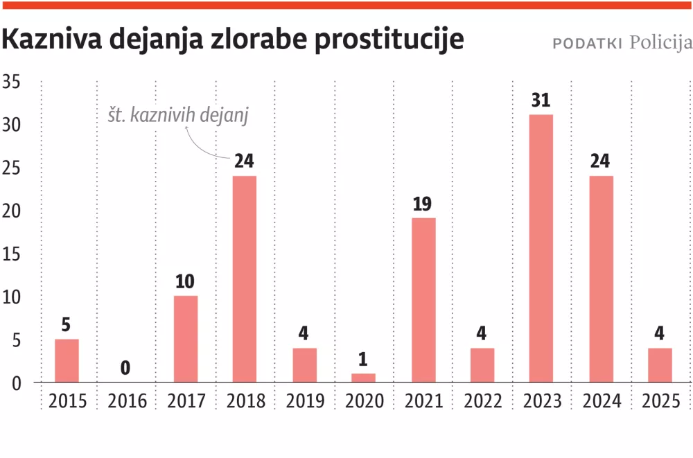 prostitucija graf