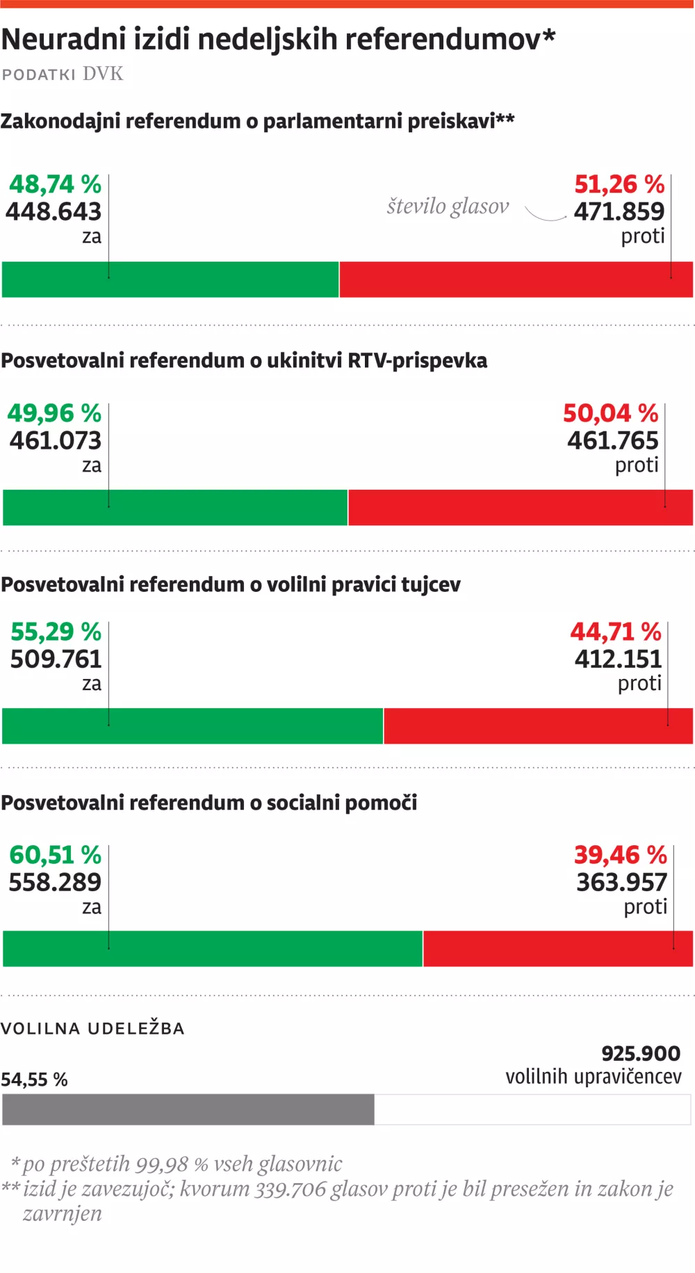 referendum rezultati
